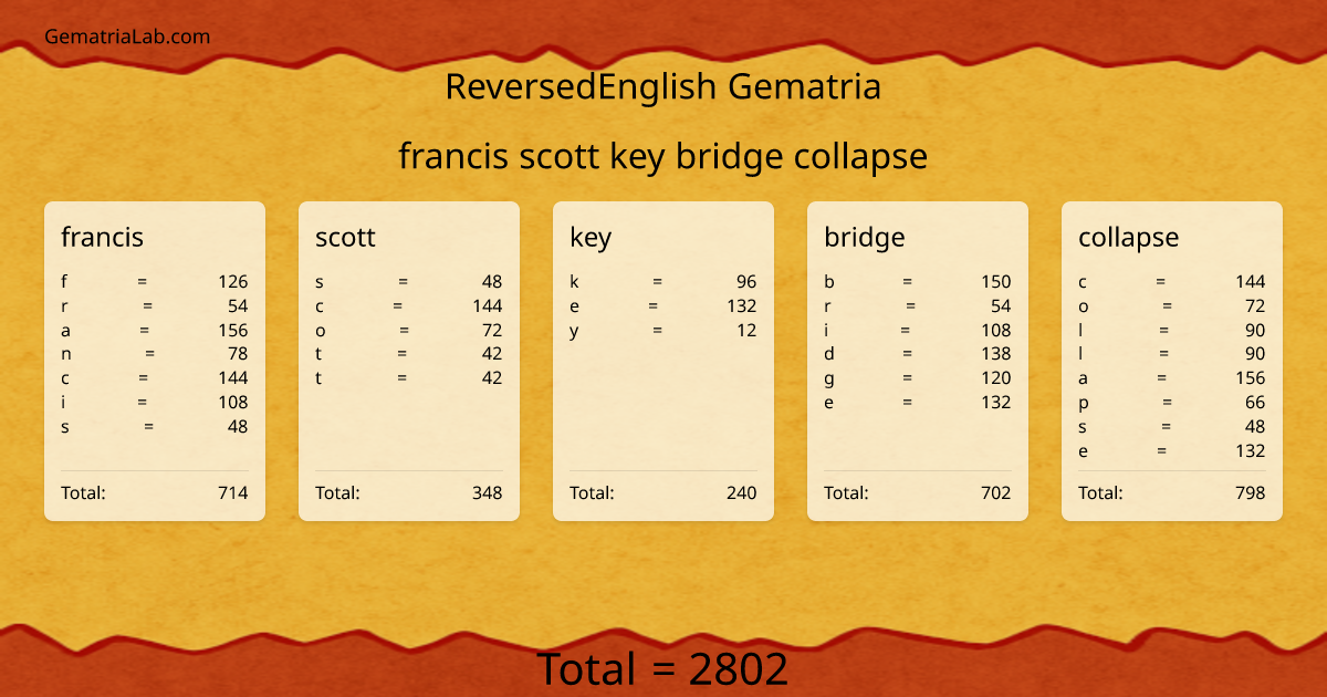 francis scott key bridge collapse in reversedEnglish Gematria
